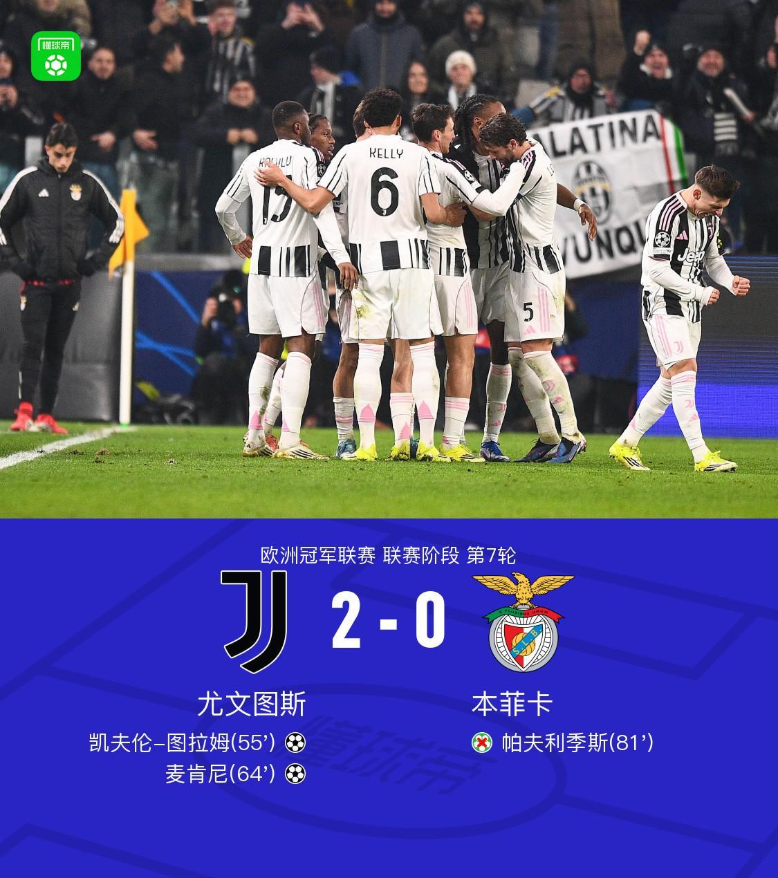 企鹅体育-尤文2-0本菲卡，凯夫伦-图拉姆、麦肯尼建功，帕夫利季斯失点
